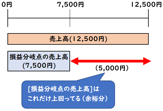 安全余裕率 Margin of Safety Ratio の計算ビジネスハック 戦略 経営 会計