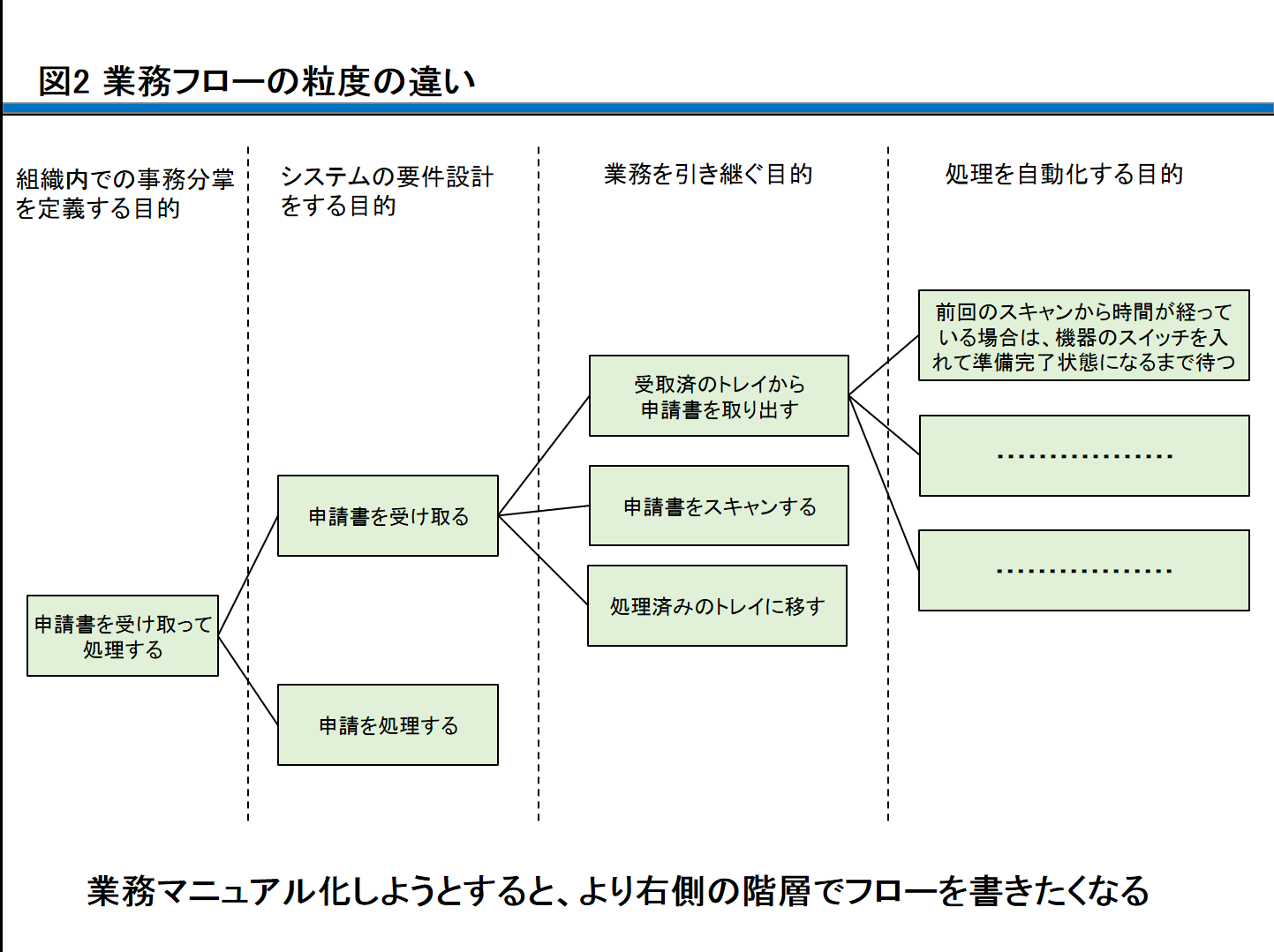 システム導入を成功に導く「業務設計」のススメ： 4 業務フローの整理と課題の深掘り・検証株式会社フライク - 描いた未来、一直線