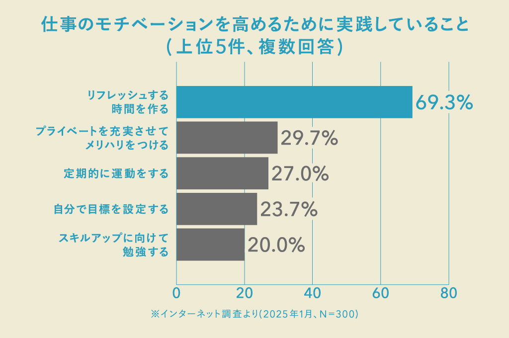 モチベーションのあげ方10選！モチベーションをあげる言葉や維持する方法を紹介企業向け人材育成・社員研修サービスのユーキャン