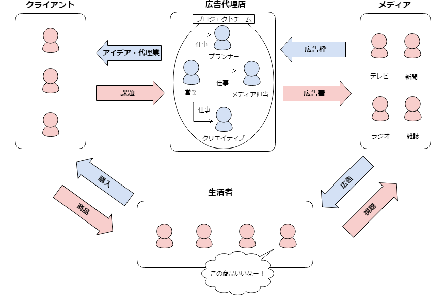 業界研究広告編 広告業界は本当に華やか？概要とトピックを徹底解説就職活動支援サイトunistyle