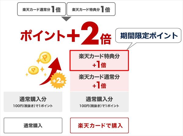 楽天ポイントコース」と「楽天証券ポイントコース」の違い どっちを設定すべき？資産形成ゴールドオンライン