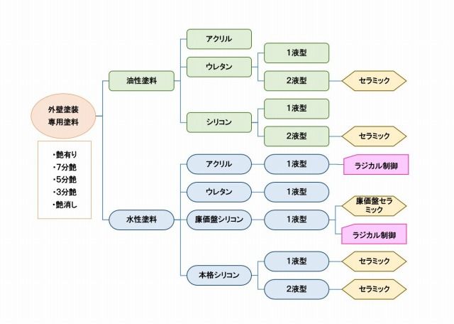 外壁塗装の依頼前に知っておきたい4つのこと〜塗料・工法・外壁材・補修〜エスケーハウス株式会社