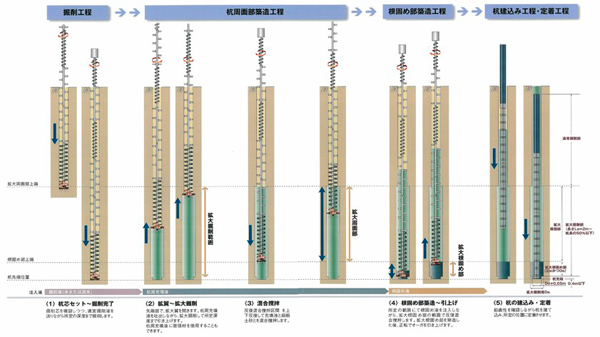 COPITA型プレボーリング杭工法日本高圧コンクリート株式会社 公式ホームページ - 橋梁・パイル・ポール・ヒューム等コンクリート製造メーカ