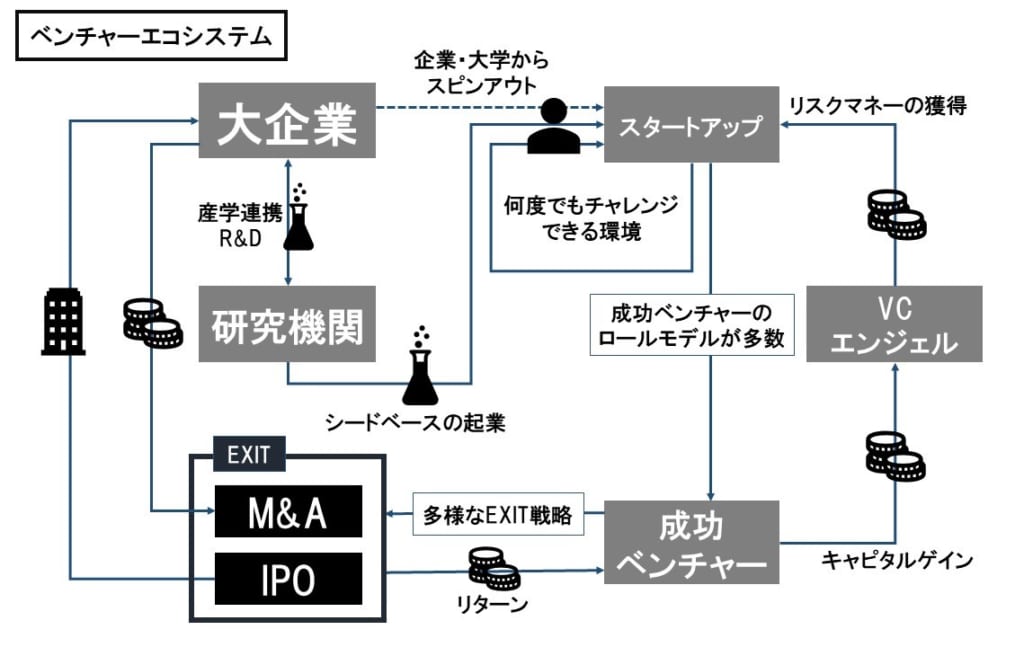 エコシステムプラットフォーム - ビジネスモデル、イノベーション、デジタルトランスファメーションの人材育成とプロジェクト支援