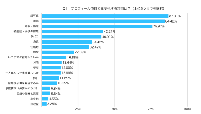 例文付き 出会い系マッチングアプリで一番モテる自己紹介の書き方は