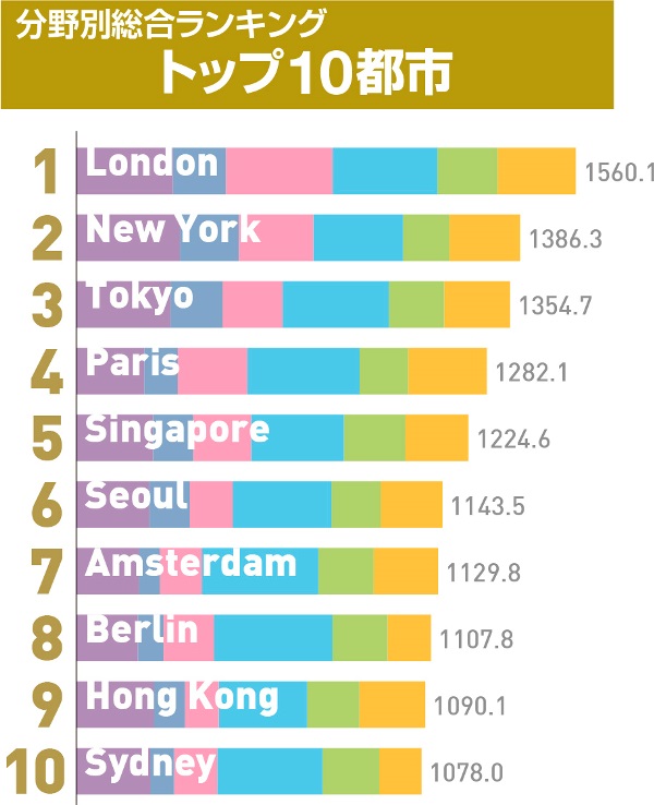 都道府県都会ランキングTOP20はこれであってますか？1位東京都2位大阪府- Yahoo!知恵袋