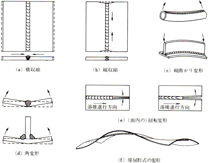 アーク溶接の溶接欠陥と原因 - 金属塑性加工.com