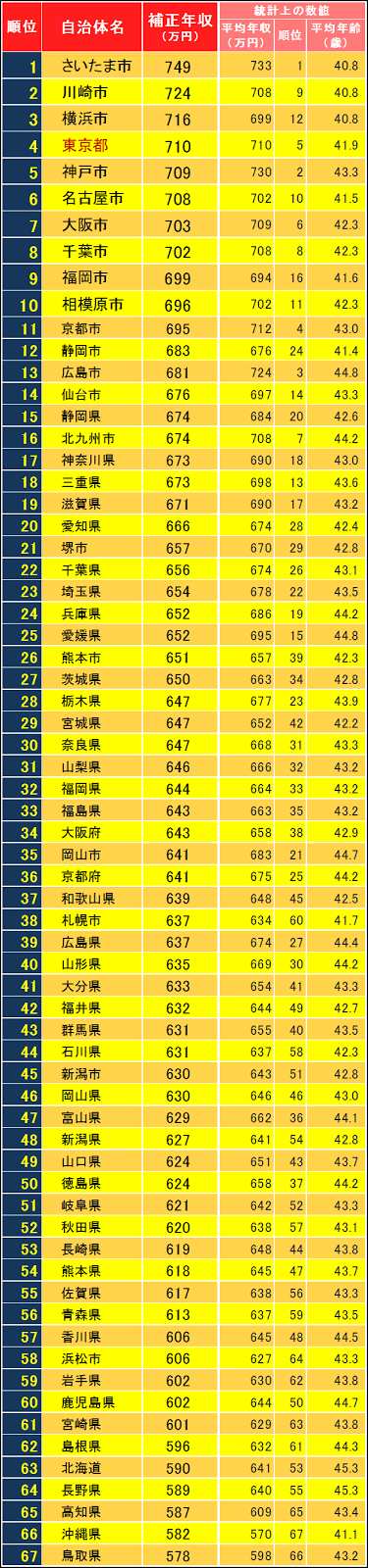 公務員の給料や年収について知っておきたい基礎知識まとめASK公務員 - 個別指導 論文・面接カード添削の公務員試験対策塾