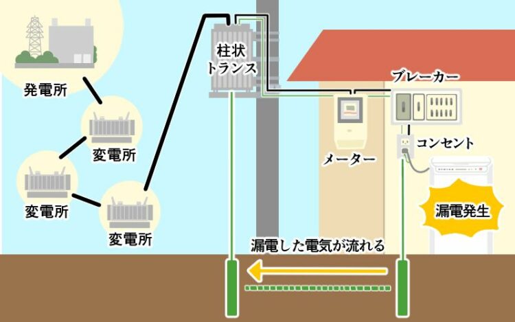 家電のアース線って何？安全のために知っておきたい、正しい付け方UP LIFE毎日を、あなたらしく、あたらしく。Panasonic