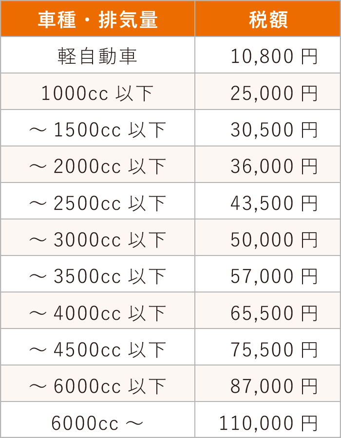大型トラックの税金はどれくらい？年間の維持費を解説 - TRUCK BIZ