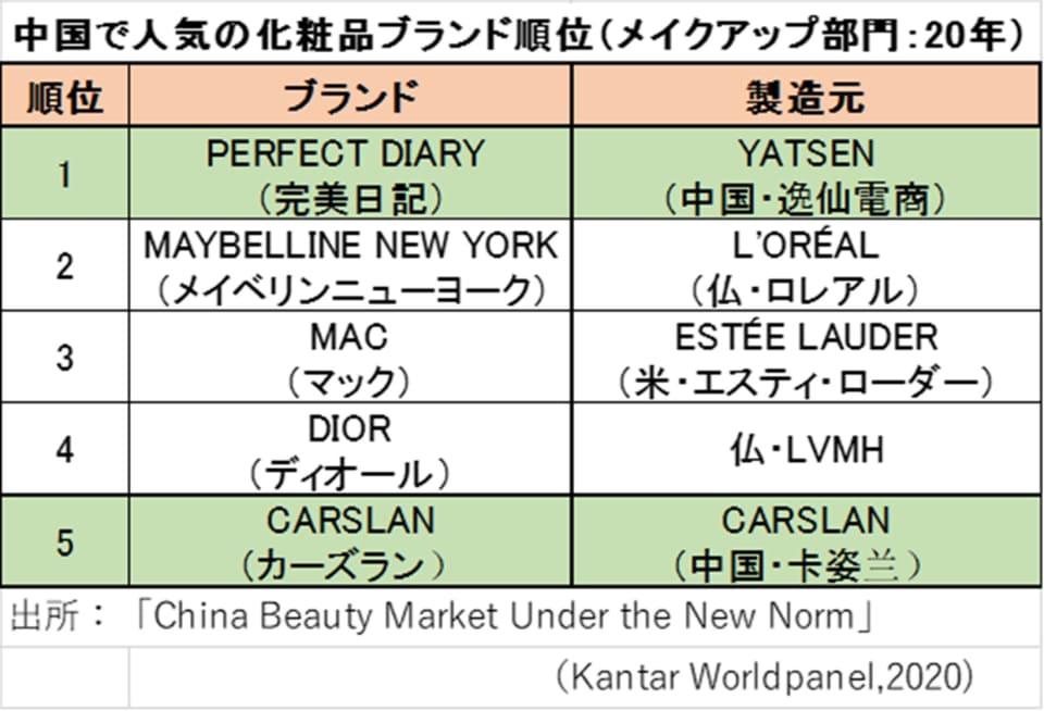中国ECモール化粧品売上高トップ30ブランドを分析 - 化粧品業界人必読！週刊粧業オンライン