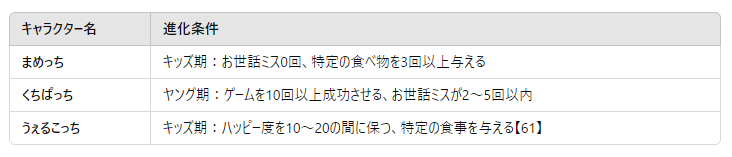 至急たまごっちユニのお世話ミスって、何がありますか？みみっちを育て - Yahoo!知恵袋