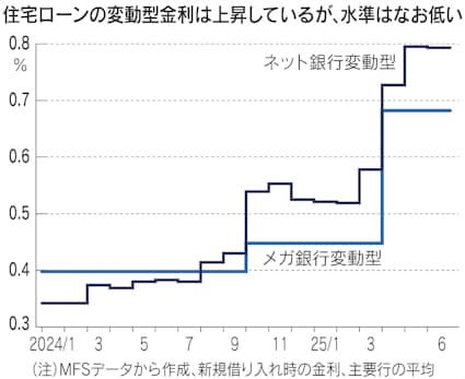住み替えローンとは？住み替えローンの手続き方法と売却活動の注意点をシミュレーションを交えて解説 -SUUMO 住まいの売却ガイド