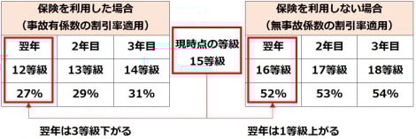 保険料が安くなるかも？自動車保険の「等級」について解説します福井県敦賀市 ほけんハウス 敦賀あんしん保険株式会社 保険 の見直し、無料相談ができるお店