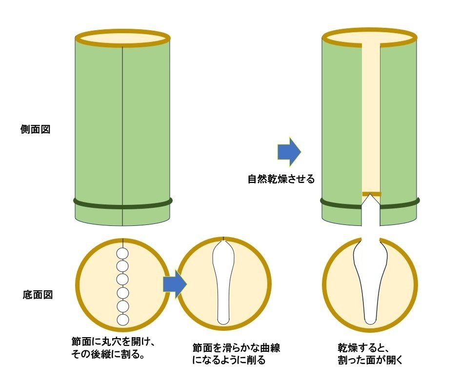 No.1452 竹の節を抜く - 海山の創作ノート
