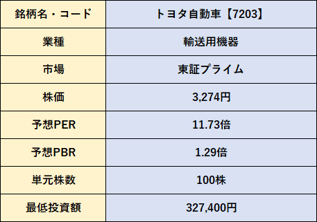 トヨタ自動車 7203 、5期連続の「増配」を発表し、配当利回り3.5％に！ 年間配当額は5年で2倍に増加、2025年3月期は前期比15円増の｢1株 あたり90円｣に！配当 増配・減配 最新ニュース！ザイ・オンライン