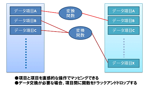 ID SMS サービス連携基盤システム概要図 - DCBEE - DCBEE