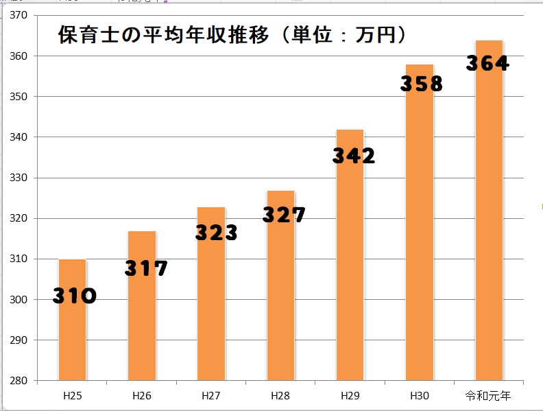 保育士の気になる？年収・給料・収入 スタディサプリ 進路