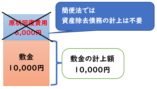 敷金の勘定科目とは？支払から償却まで契約別仕訳方法を紹介ツギノジダイ