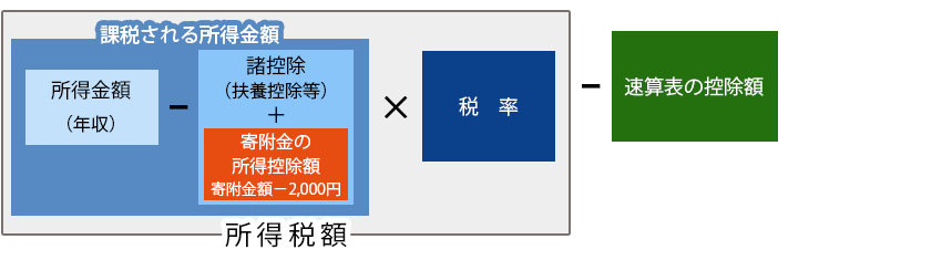 相続税、贈与税の累進課税制度とは相続税のクロスティ 名古屋総合税理士法人 名古屋市の相続税専門税理士