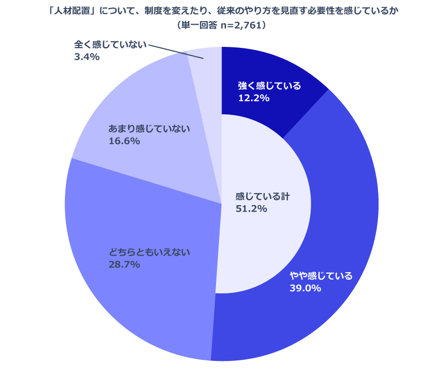 監修有 人員配置とは最適化する手順やポイントを解説記事一覧法人のお客さまPERSOL パーソル グループ