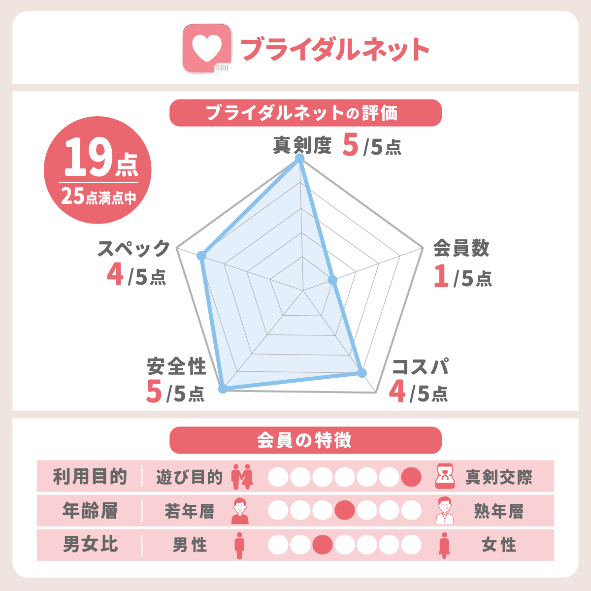 街コンvsマッチングアプリ、どっちが出会える？ 成功率3.4%