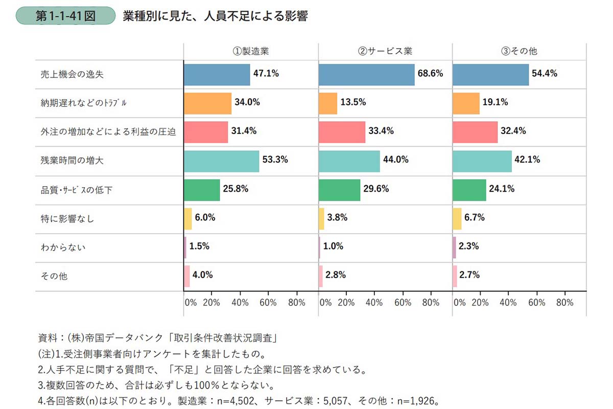 なぜ今人手不足なのか？業界別の現状と企業が取るべき10の対策記事一覧法人のお客さまPERSOL パーソル グループ