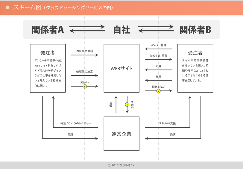 第7回 さまざまなスキーム図資料作成が得意になるノウハウ～中級編～書き方コラムbizocean ビズオーシャン ジャーナル