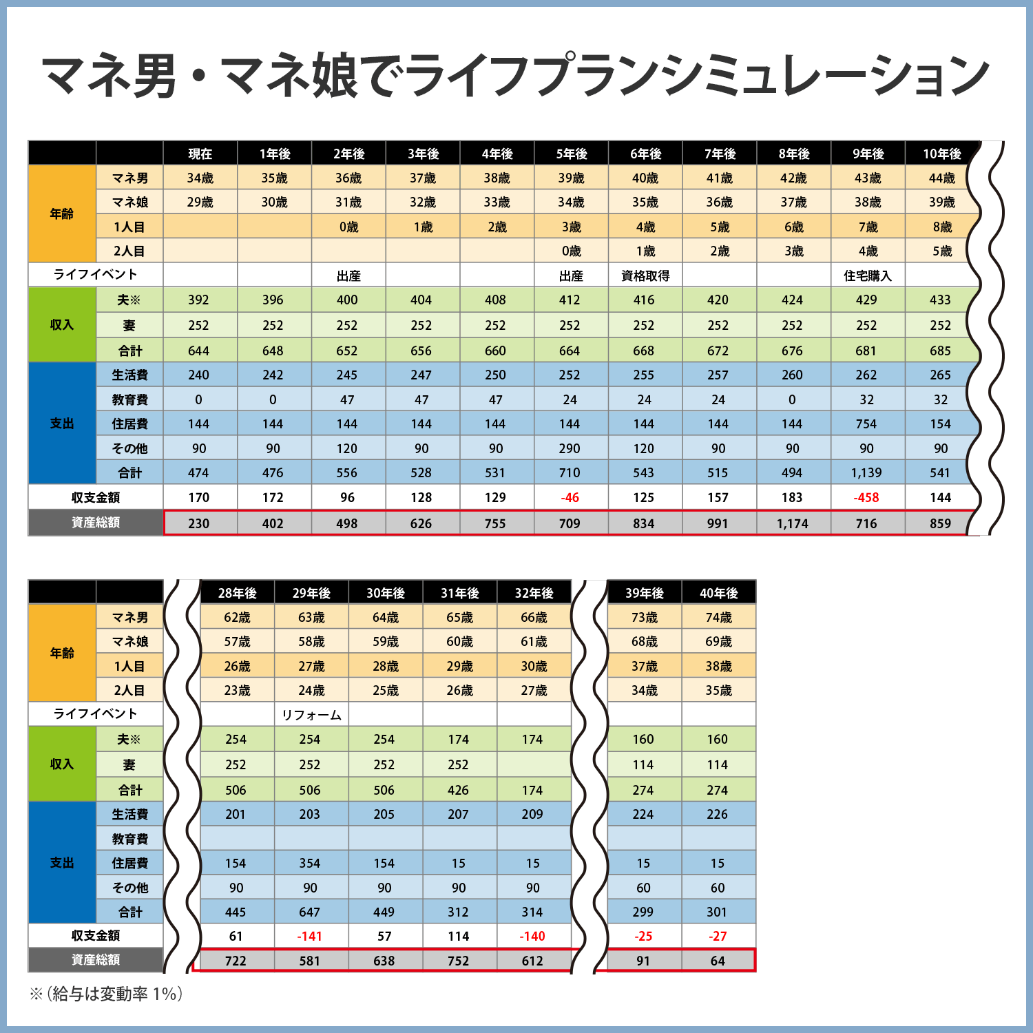 ライフプランニングの基礎！ライフプラン表とキャッシュフロー表を作成してみる。３０歳からはじめる試行錯誤の資産運用