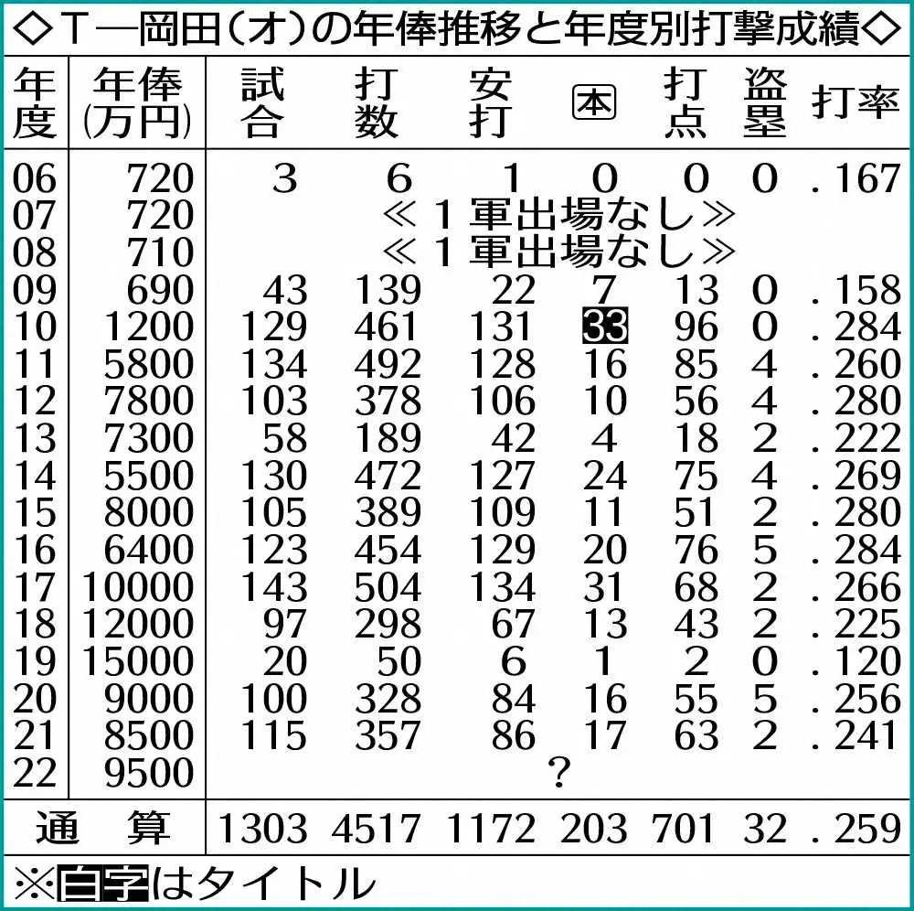 ムーキーベッツ 2025年の年俸＆年俸推移を一覧表に！後払い52歳まで