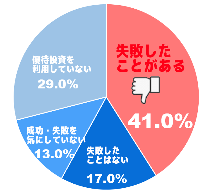 株で失敗する人の特徴」ワースト9 総資産6億円の個人投資家が4分の1を「現金」で保有の理由AERA DIGITAL アエラデジタル