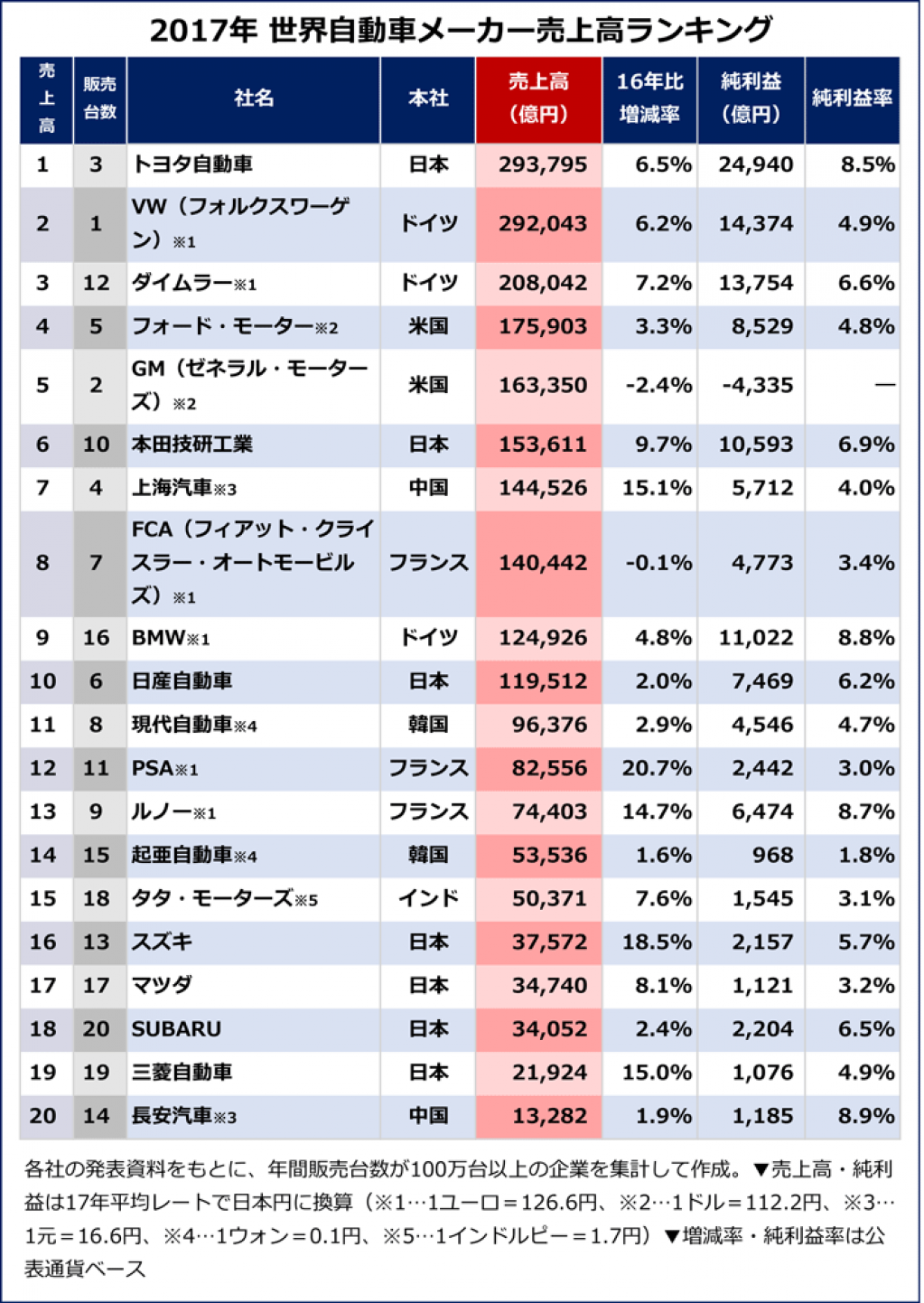 国内自動車メーカーの歩み 概説：国内3強の中トヨタが盤石な体制を構築中 自動車用語辞典：日本の自動車メーカー編clicccar.com