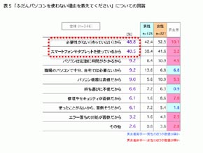 パソコンが使えない若者急増中の背景原因と理由と対応策は