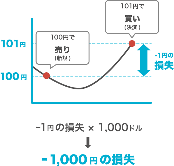 FXの1万通貨って日本円でいくら？元手はいくらで始められるかも徹底解説