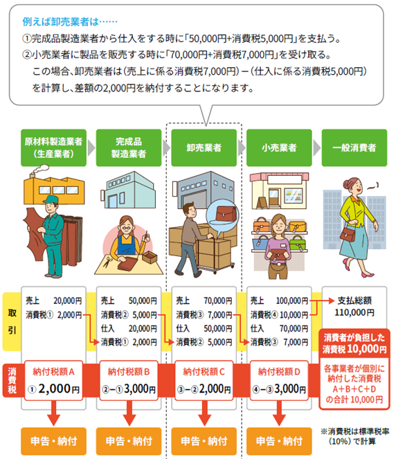 インボイス制度導入前に建設業の発注側がするべきことは？～仕組みを図解でわかりすく解説！ - お役立ち記事