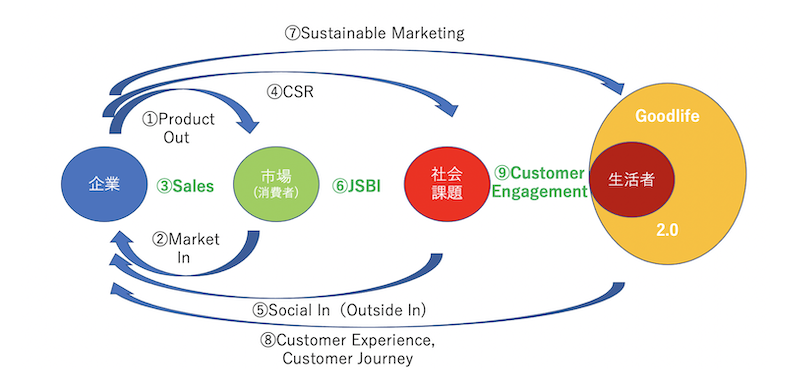 生活者視点への近づき