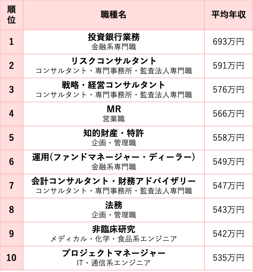 女性の平均年収ランキング 職業・職種別 最新版女性の転職・求人情報 ウーマン・キャリア
