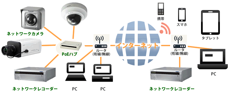 防犯カメラ 屋外 wifi 防犯カメラ 家庭用 ドーム型 屋内 最大500万画素 首振リ IPカメラ ネットワーク ネット環境なし SDカード録画 遠隔監視監視カメラ 日本製 楽天市場 防犯カメラ ドーム型 屋内 屋外 家庭用 500万画素 ワイヤレス wifi 監視カメラ 遠隔監視 動体検知