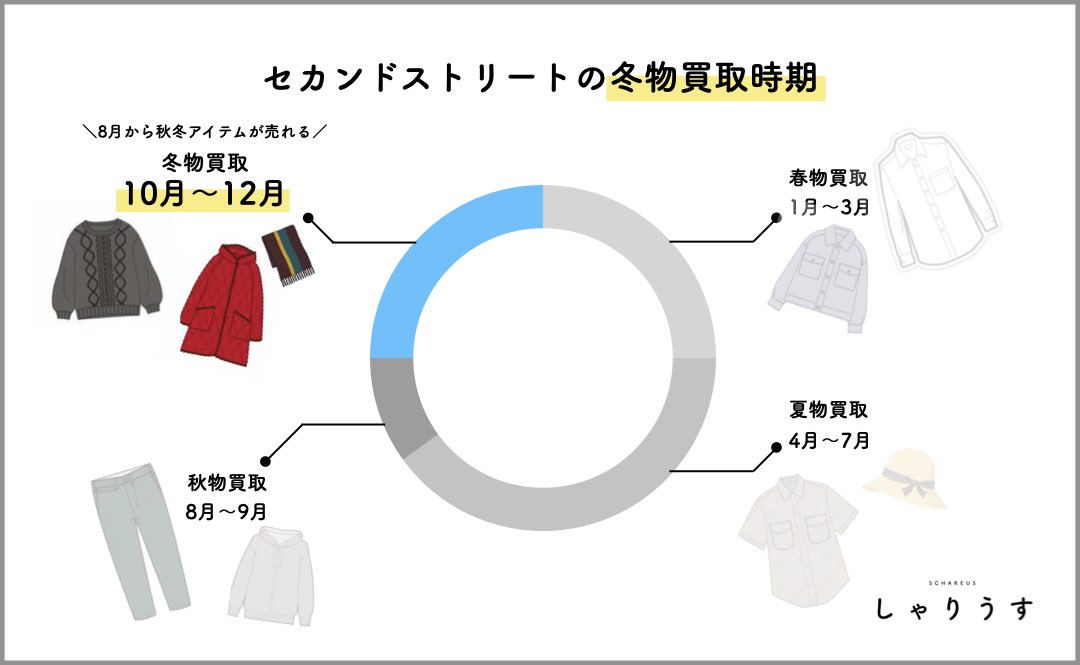 セカンドストリートの買取がひどいって本当？実際の口コミや売るときのコツもご紹介 - お金ノート