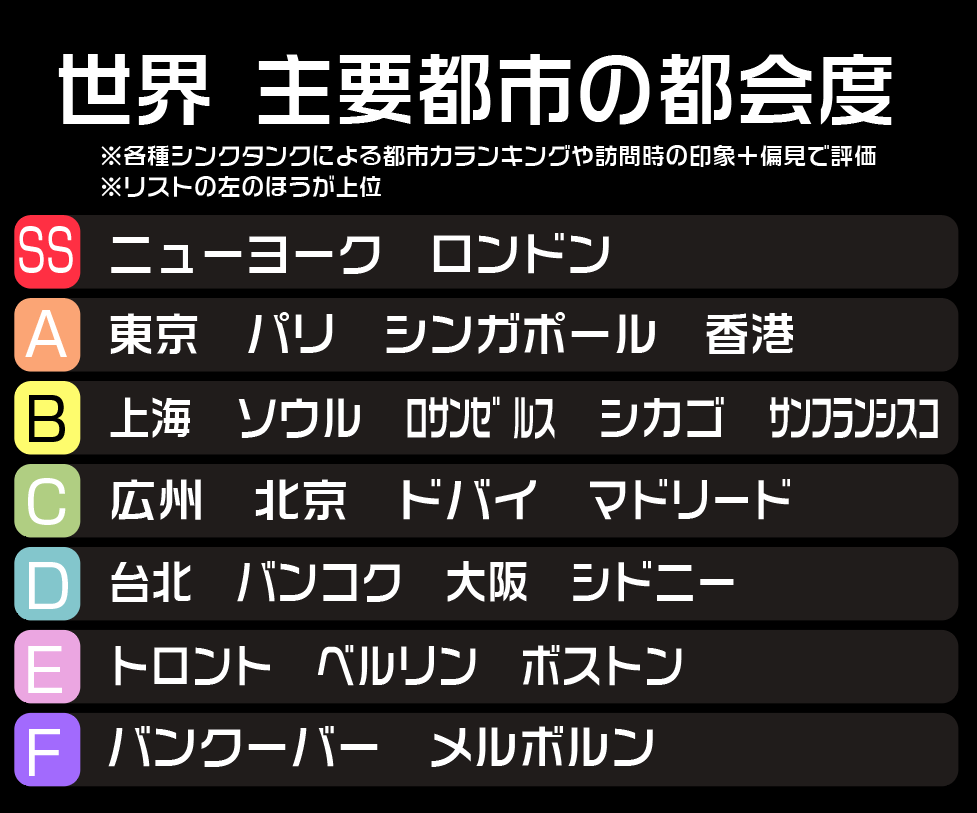 世界都市ランキング東京3位、2位のニューヨークに接近 1 4JBpressジェイビープレス