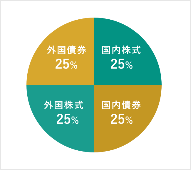 投資ポートフォリオの作り方商品選びのコツや年代別モデルケースも