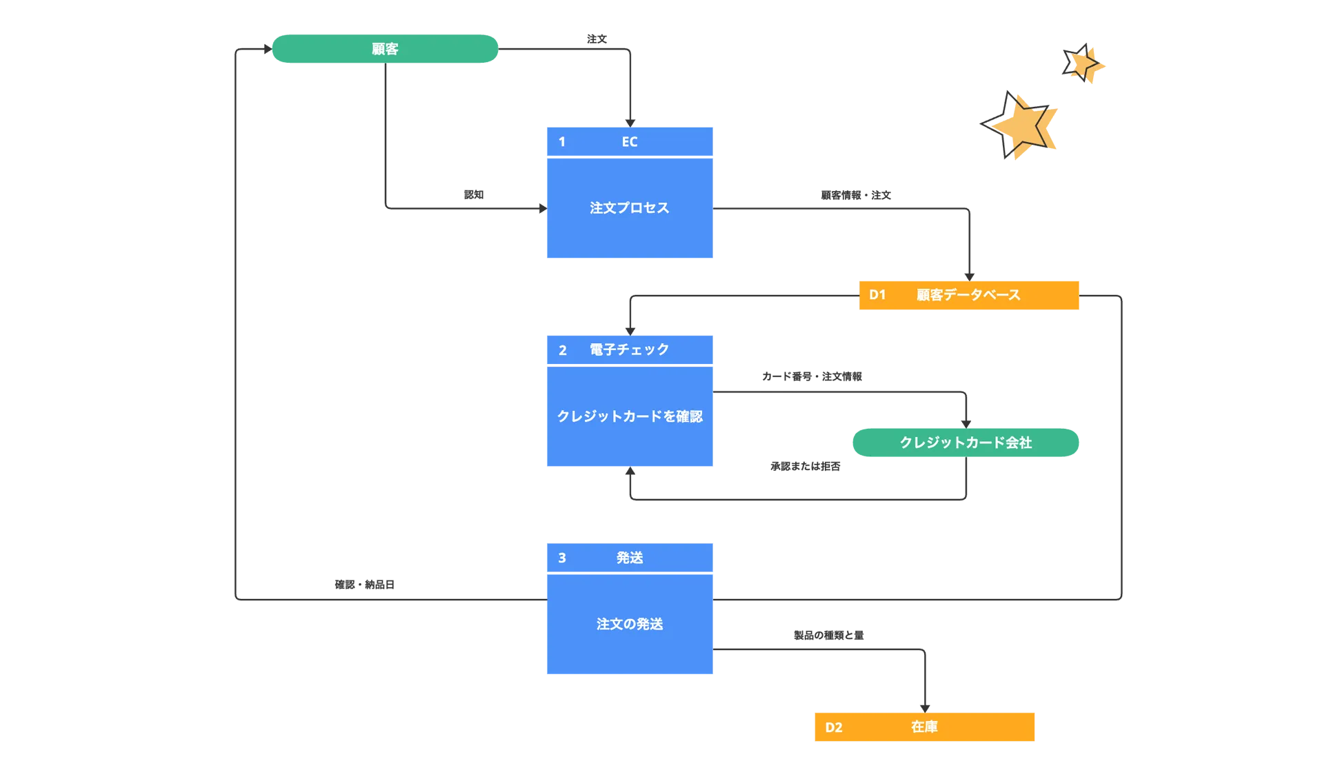 フローチャートの初心者ガイドシンボル、チュートリアル、テンプレート - ProcessOn