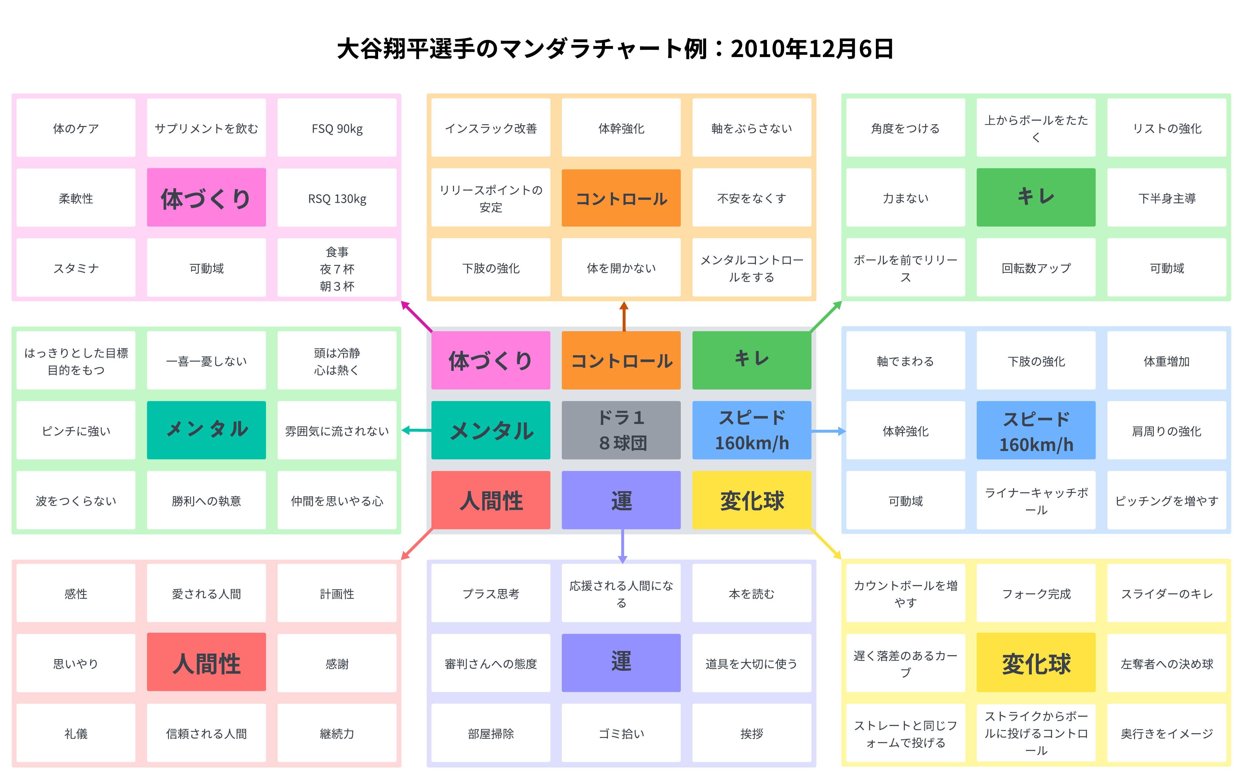 テンプレート付き 大谷翔平選手も実戦した「目標達成シート マンダラチャート 」とは？小学生でも出来る！ - 素人親子向け！楽しんで学ぶ少年野球のイロハ