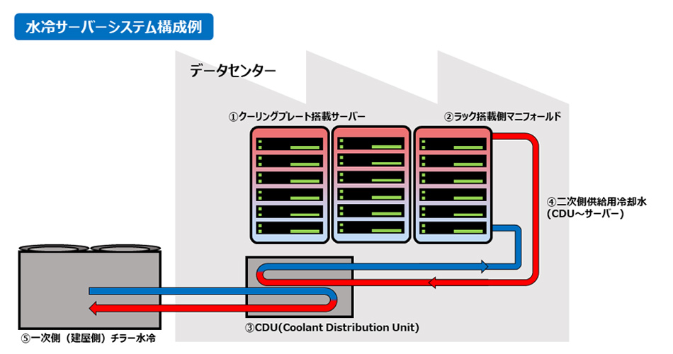 データセンター空調方式の動向 – WirelessWire & Schrödinger's