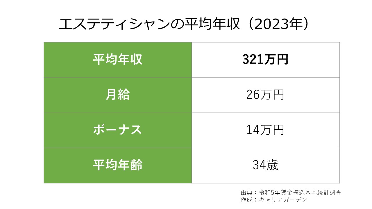 ズバリ！エステティシャンの給与額はどのくらい？平均年収や生涯賃金も公開【美プロ】