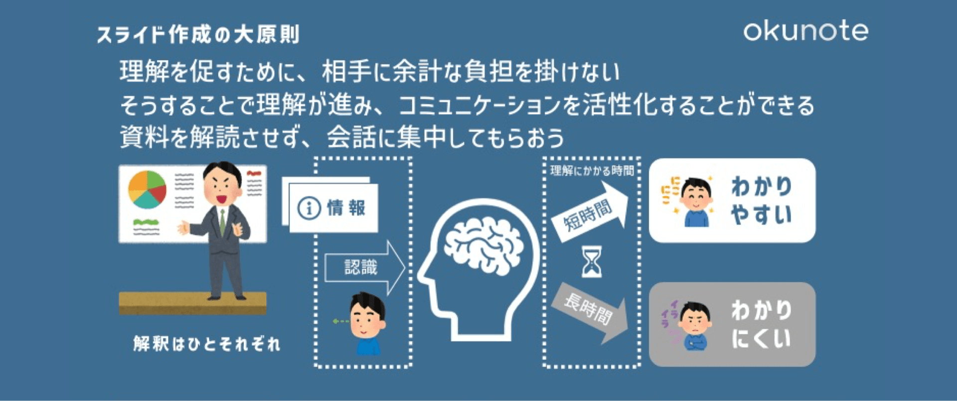 伝わりやすいスライド資料の作り方。資料作成の流れからデザインのコツ、デザイン初心者さんにおすすめの本まで紹介Fuyuna Blog