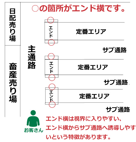 エンド陳列のメリットは？ スペースの活かし方や戦略について解説ダンボールの印刷・オーダーならオーダンボール