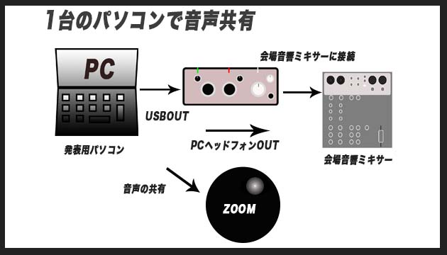Zoomがオーディオに接続しない、できない！よくある音声トラブル5つの対処法と設定集客苦手でも30～50人を安定集客ZOOM集客®の学校