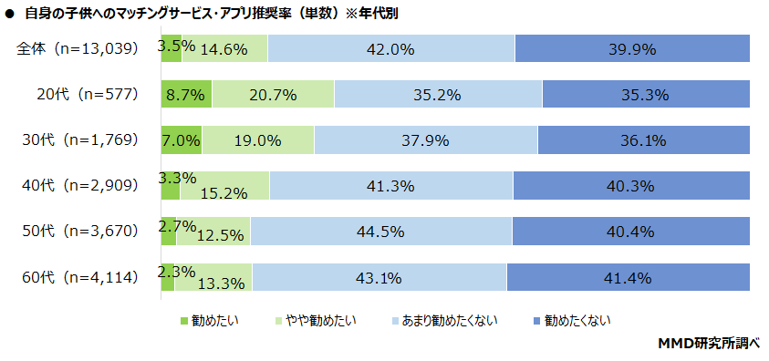 2024年版 マッチングアプリのイメージ調査：マッチングアプリは本当に安全？株式会社ベビーカレンダーのプレスリリース