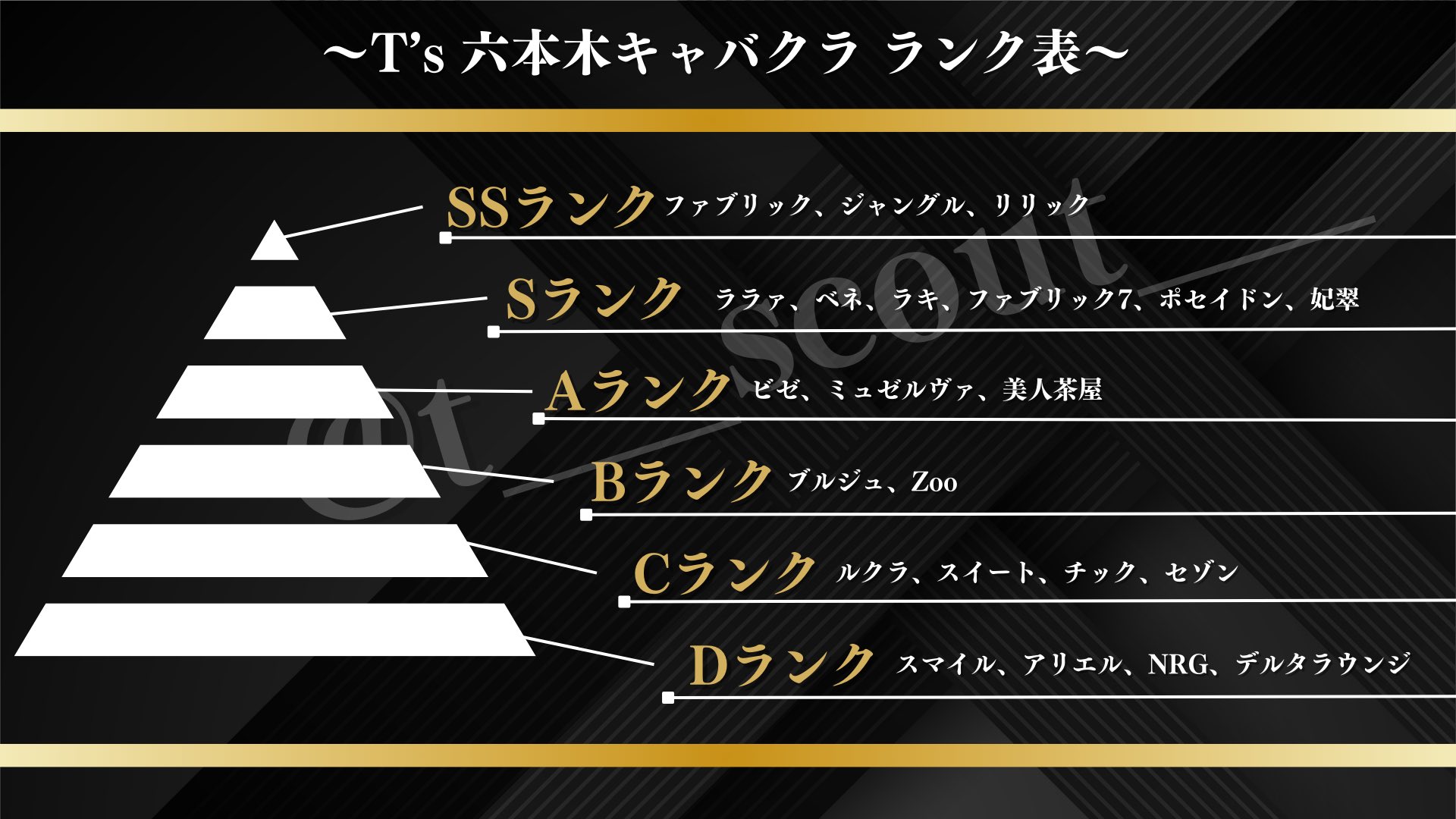 東京TOPのキャバクラで最年少20歳でランキング入りした美しすぎる新人キャバ嬢「稼働日数はわずか10日」にライバルキャバ嬢も「ありえない」 |  バラエティ